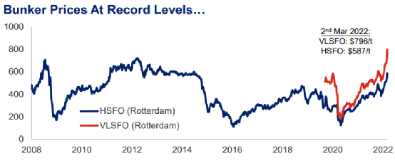 船公司歷年燃油成本情況 船公司歷年燃油成本情況