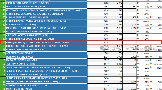 1721889164980553.png 2023年深圳港美線貨代貨量排行榜